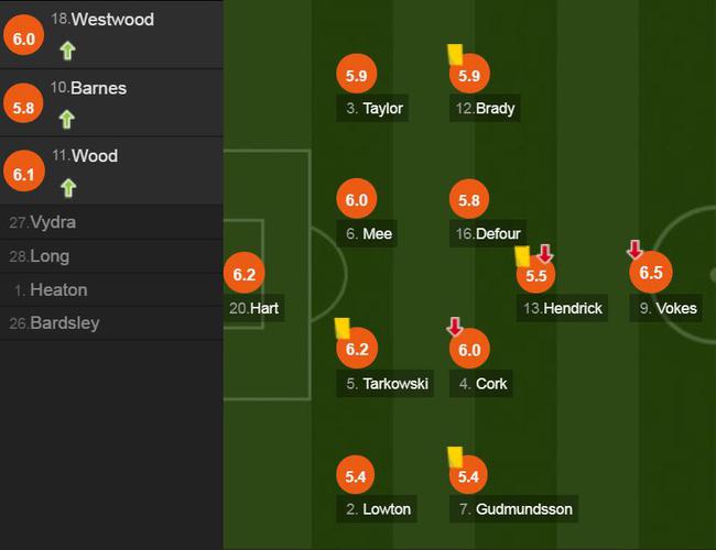 伯恩利球员评分