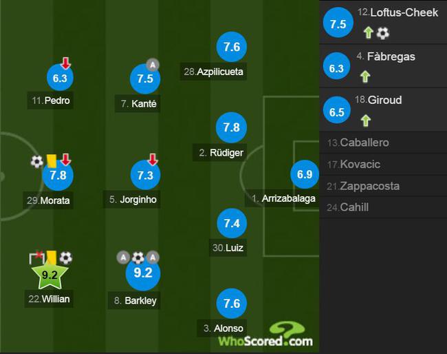 切尔西球员评分